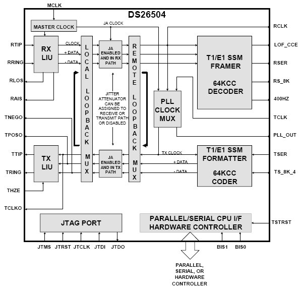 Структурная схема DS26504