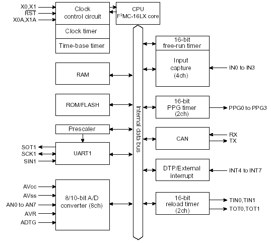 Структурная схема MB90F387
