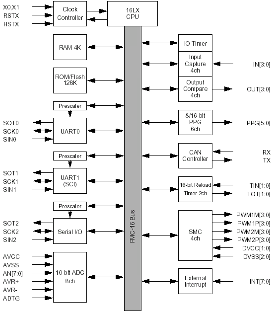 Структурная схема MB90F598