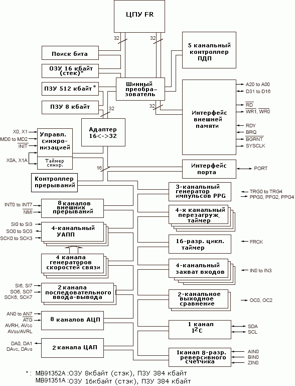 Структурная схема MB91F353