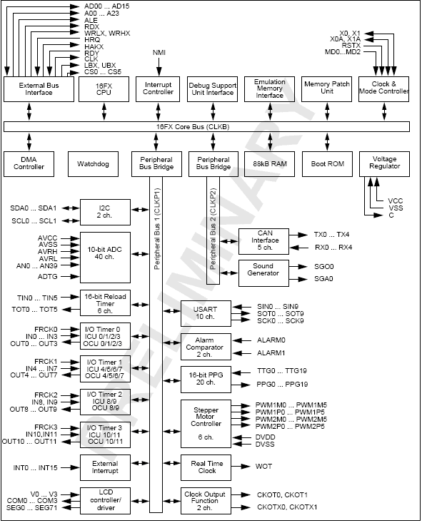 Структурная схема MB96V300