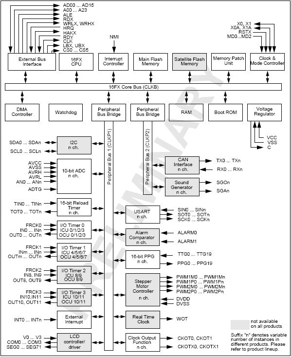 Структурная схема MB96F3xx