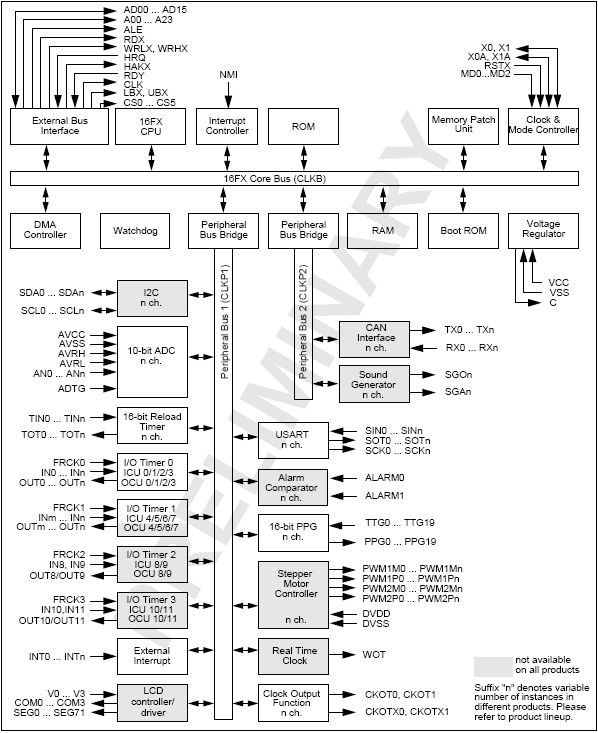 Структурная схема MB963xx