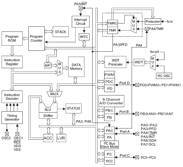 Структурная схема HT46R23, HT46C23