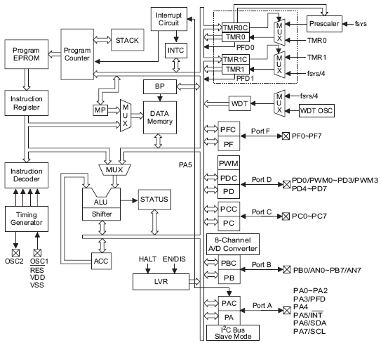 Структурная схема HT46R24, HT46C24