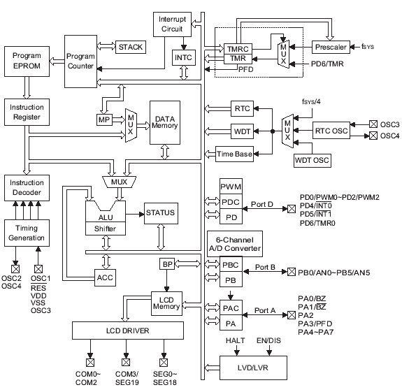 Структурная схема HT46R62, HT46C62