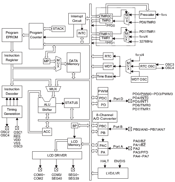 Структурная схема HT46R65/HT46C65