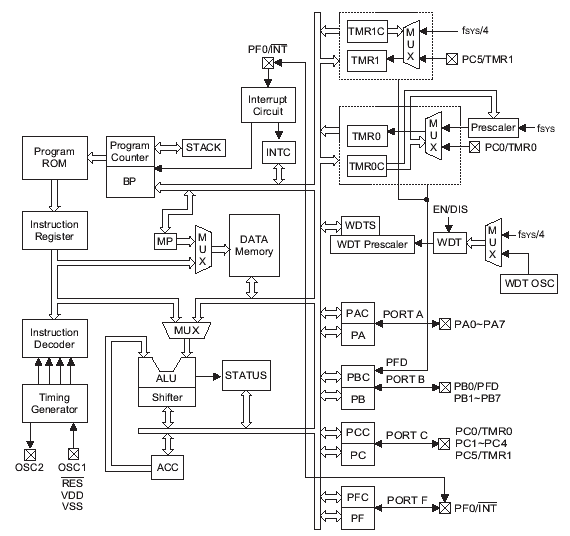 Структурная схема HT48RA5/HT48CA5