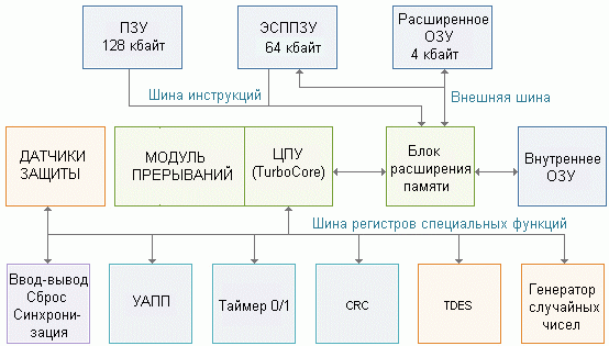 Структурная схема HMS88T1264
