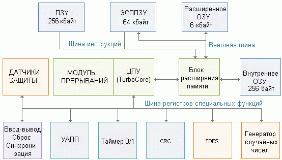 Структурная схема HMS88T2564