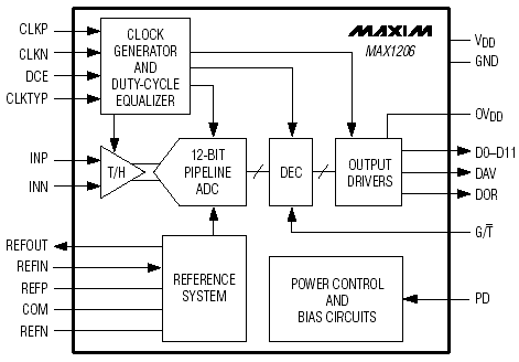 Структурная схема MAX1206