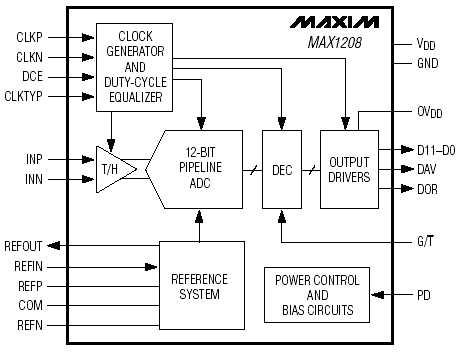 Структурная схема MAX1208