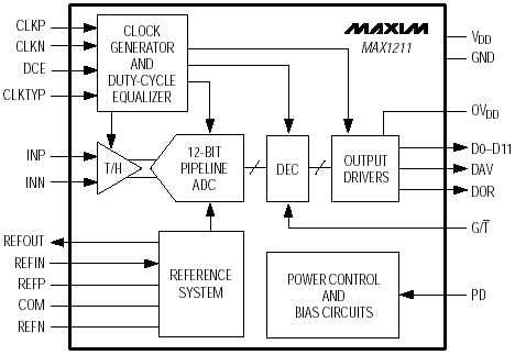 Структурная схема MAX1211