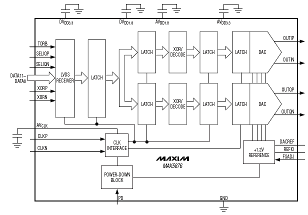 Блок-схема MAX5876