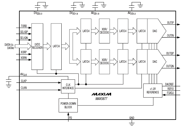 Блок-схема MAX5877