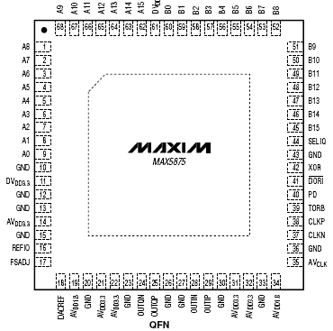 Расположение выводов MAX5875