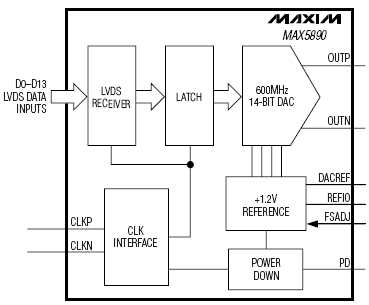 Блок-схема MAX5890
