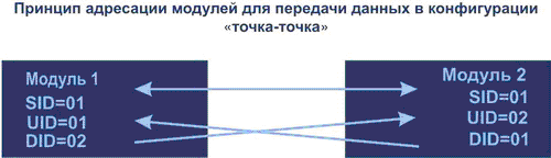 Принцип адресации модулей для передачи данных в конфигурации точка-точка