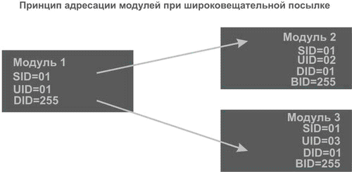 Принцип адресации модулей при широковещательной посылке