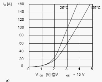 Прямые характеристики IGBT