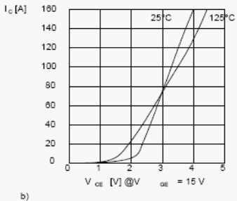 Прямые характеристики IGBT