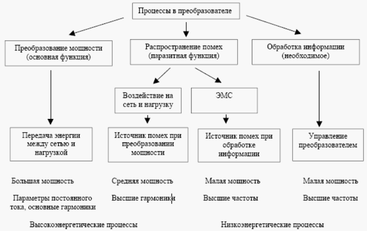 Энергетические процессы в преобразователях