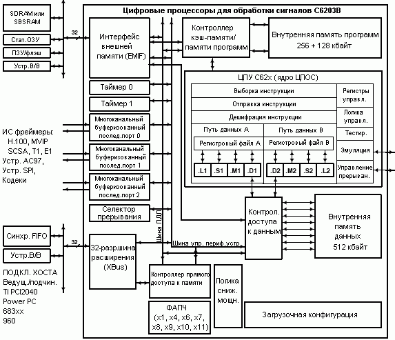 Структурная схема TMS320C6203B