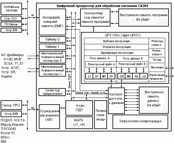 Структурная схема TMS320C6204