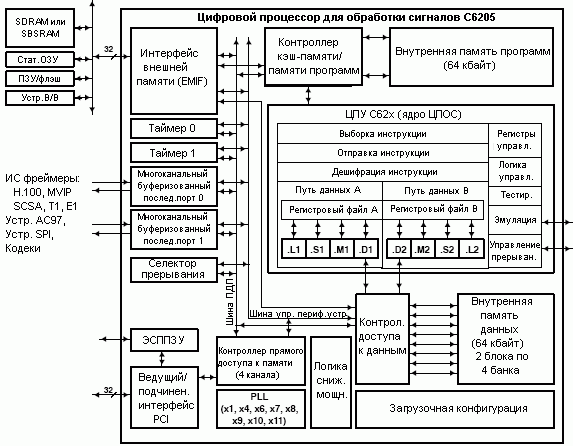 Структурная схема TMS320C6205