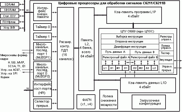 Структурная схема TMS320C6211, TMS320C6211B
