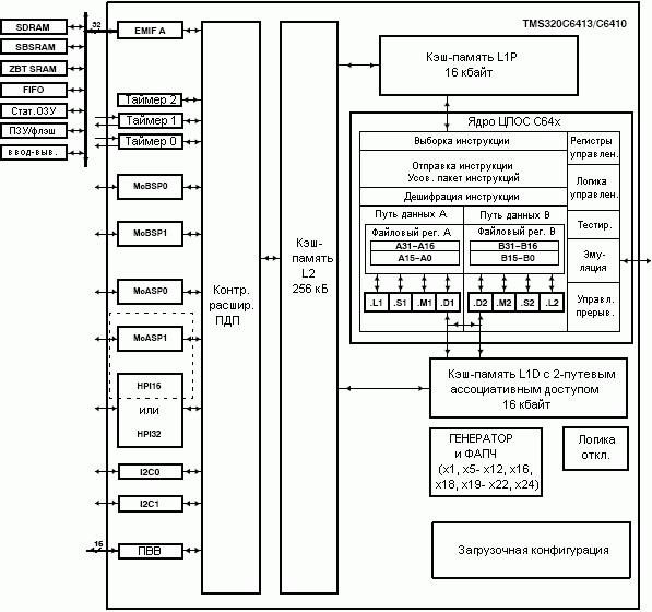 Структурная схема TMS320C6413, TMS320C6410
