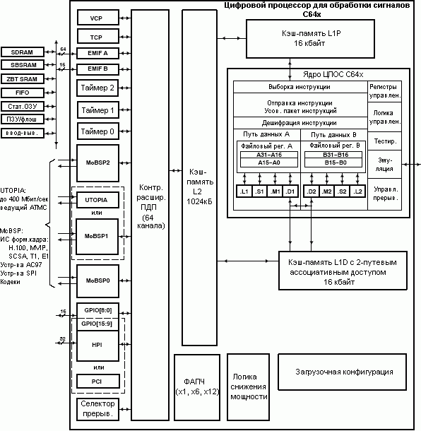 Структурная схема TMS320C6414, TMS320C6415 и TMS320C6416