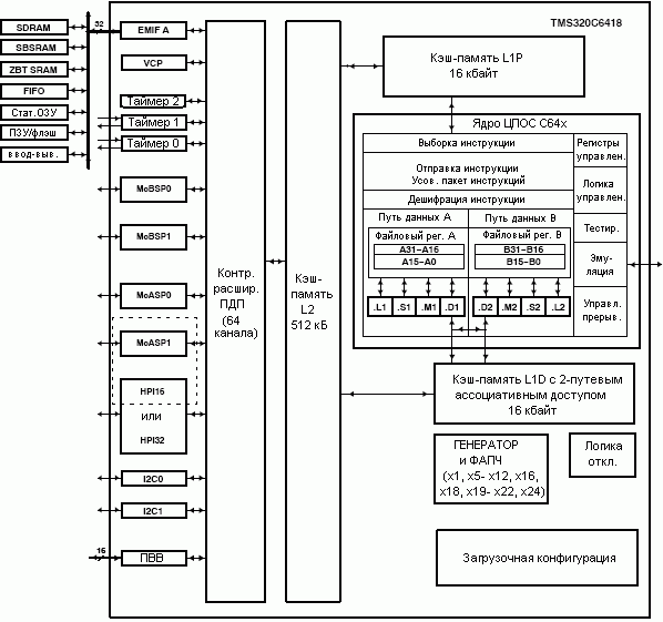 Структурная схема TMS320C6418