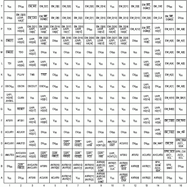 Расположение выводов TMS320C6727, TMS320C6726, TMS320C6722 в 256-выводном корпусе BGA
