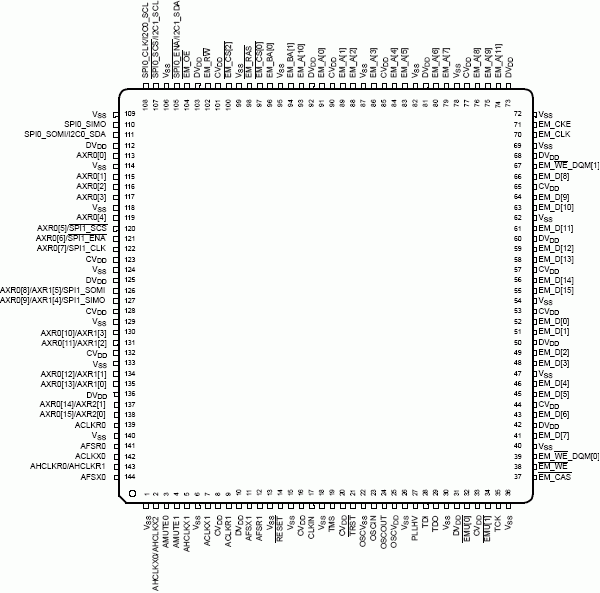 Расположение выводов TMS320C6727, TMS320C6726, TMS320C6722 в 144-выводном корпусе TQFP