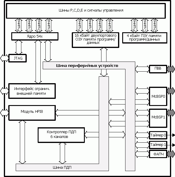 Структурная схема TMS320UC5405