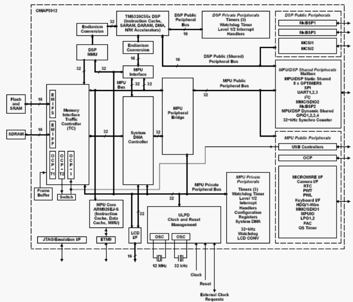 Блок-схема OMAP5912