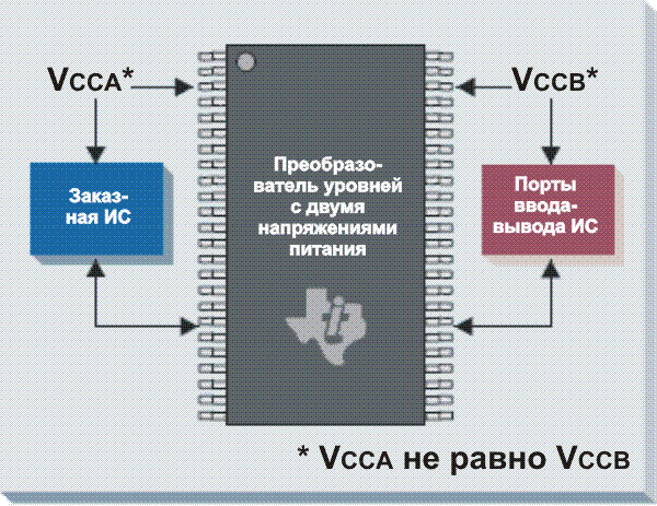 Типичная ситуация, в которой необходим преобразователь уровней компании TI