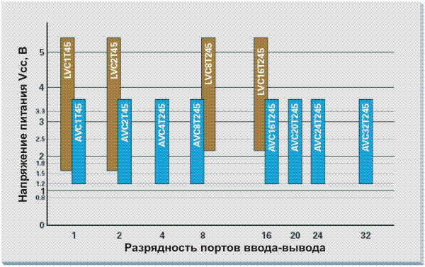 Расширенное семейство преобразователей уровня с двумя напряжениями питания