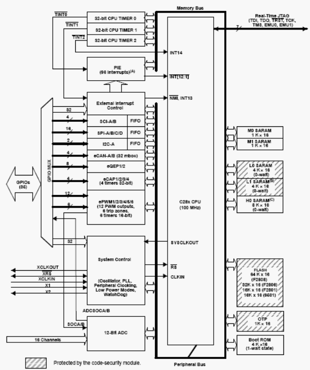 Блок-схема TMS320F2808, TMS320F2806 и TMS320F2801