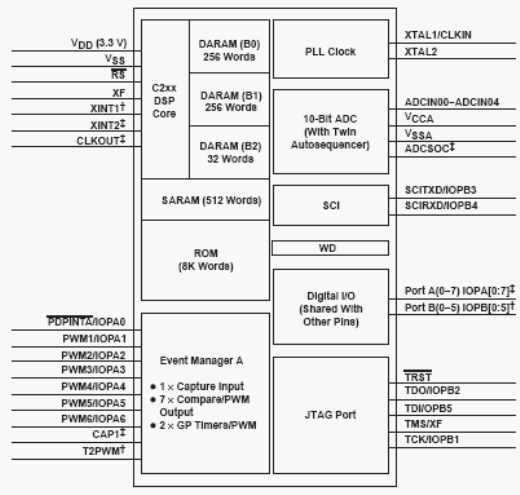 Структурная схема TMS320LC2401A