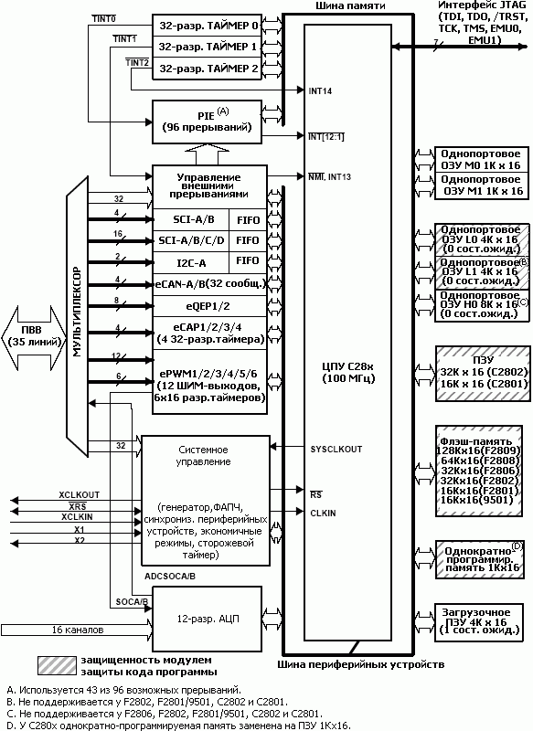 Расположение выводов TMS320F2808 в 100-выводном корпусе PZ LQFP (вид сверху)