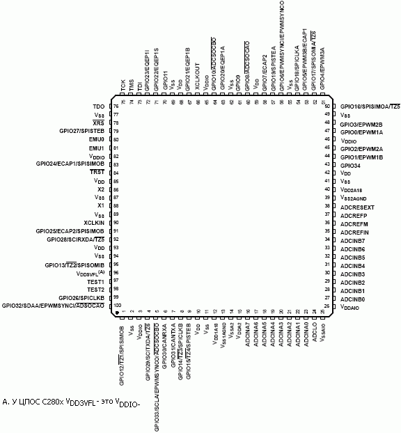 Расположение выводов TMS320F2802, TMS320F2801/UCD9501, TMS320C2802, TMS320C2801 в 100-выводном корпусе PZ LQFP (вид сверху)