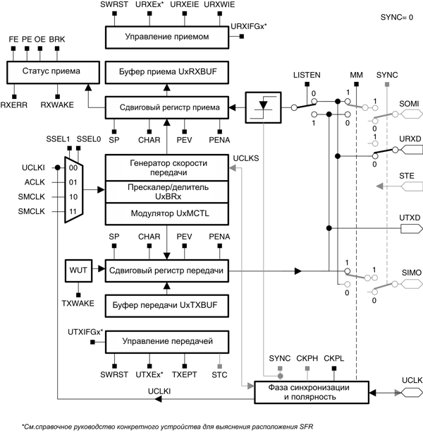 msp430 Микроконтроллеры семейства MSP430 фирмы Texas Instruments Рис.13-1 Блок-схема USART в режиме UART