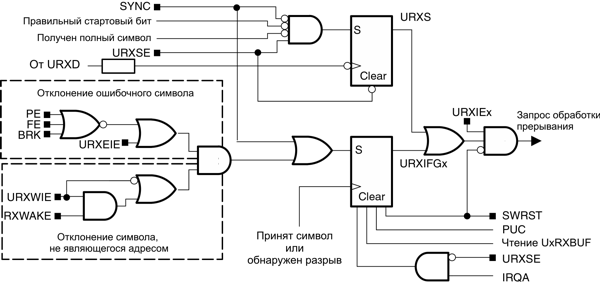 msp430 Микроконтроллеры семейства MSP430 фирмы Texas Instruments