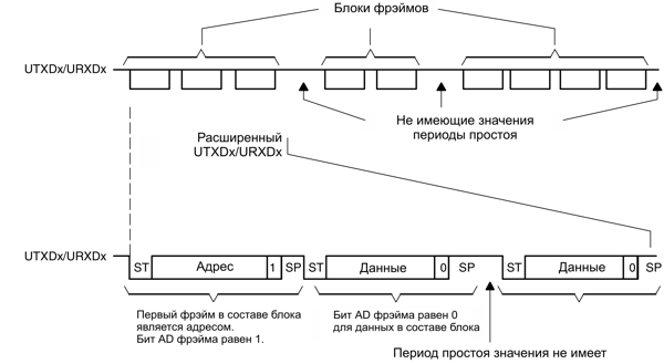 msp430 Микроконтроллеры семейства MSP430 фирмы Texas Instruments Рис.13-4 Многопроцессорный формат с адресным битом