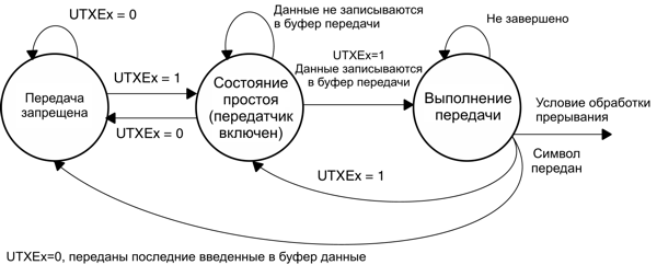 msp430 Микроконтроллеры семейства MSP430 фирмы Texas Instruments Рис.13-6 Диаграмма состояний при разрешении передачи