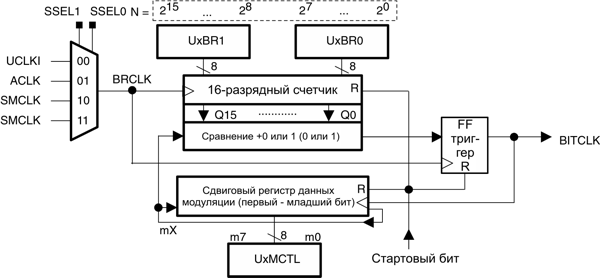 msp430 Микроконтроллеры семейства MSP430 фирмы Texas Instruments Контроллер генератора передачи MSP430