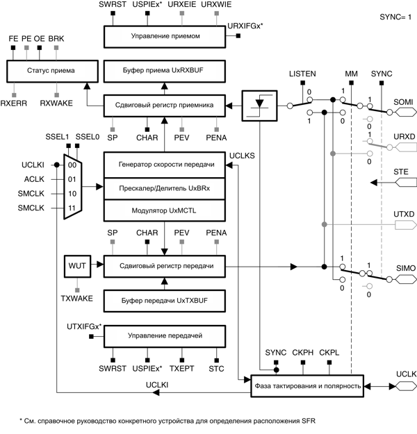 msp430 Микроконтроллеры семейства MSP430 фирмы Texas Instruments Рис.14-1. Блок-схема USART в режиме SPI