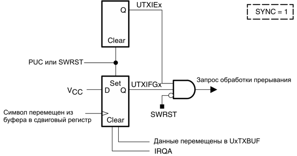 msp430 Микроконтроллеры семейства MSP430 фирмы Texas Instruments Рис.14-10. Функционирование прерывания при передаче